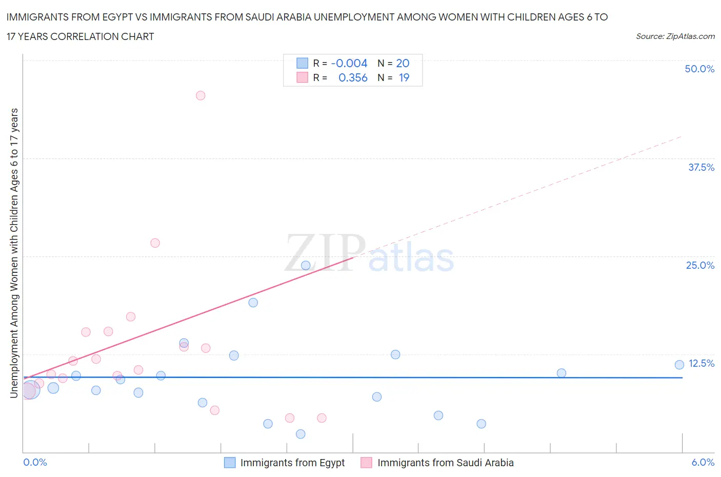 Immigrants from Egypt vs Immigrants from Saudi Arabia Unemployment Among Women with Children Ages 6 to 17 years