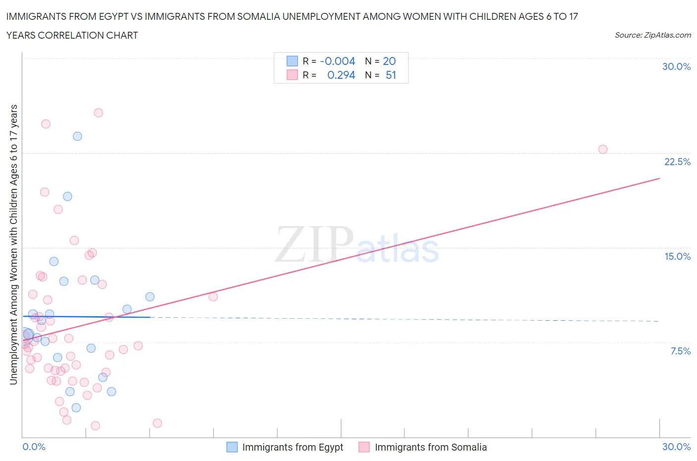 Immigrants from Egypt vs Immigrants from Somalia Unemployment Among Women with Children Ages 6 to 17 years