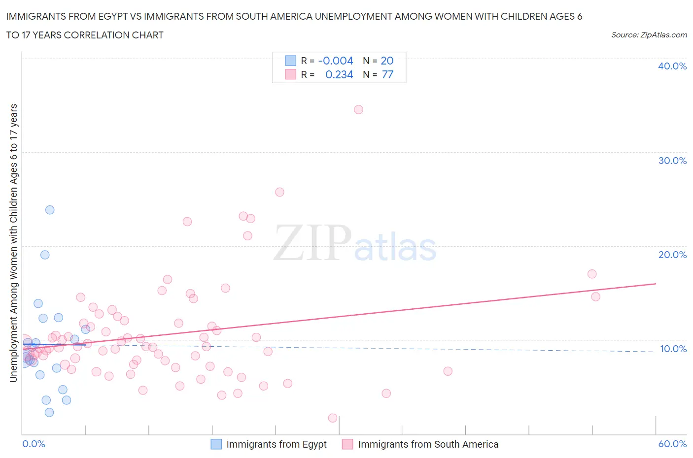 Immigrants from Egypt vs Immigrants from South America Unemployment Among Women with Children Ages 6 to 17 years