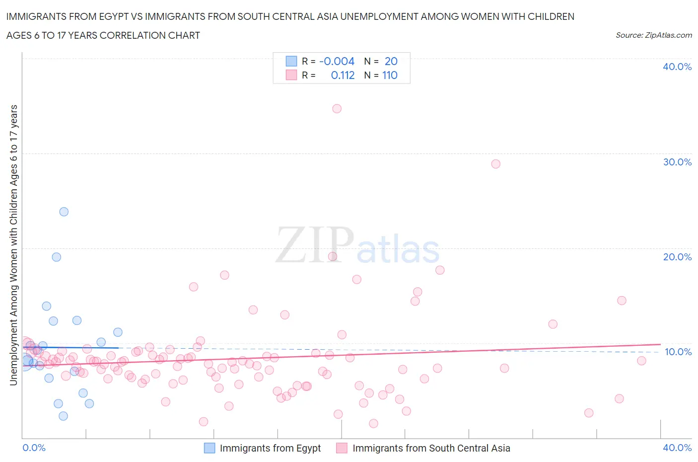 Immigrants from Egypt vs Immigrants from South Central Asia Unemployment Among Women with Children Ages 6 to 17 years