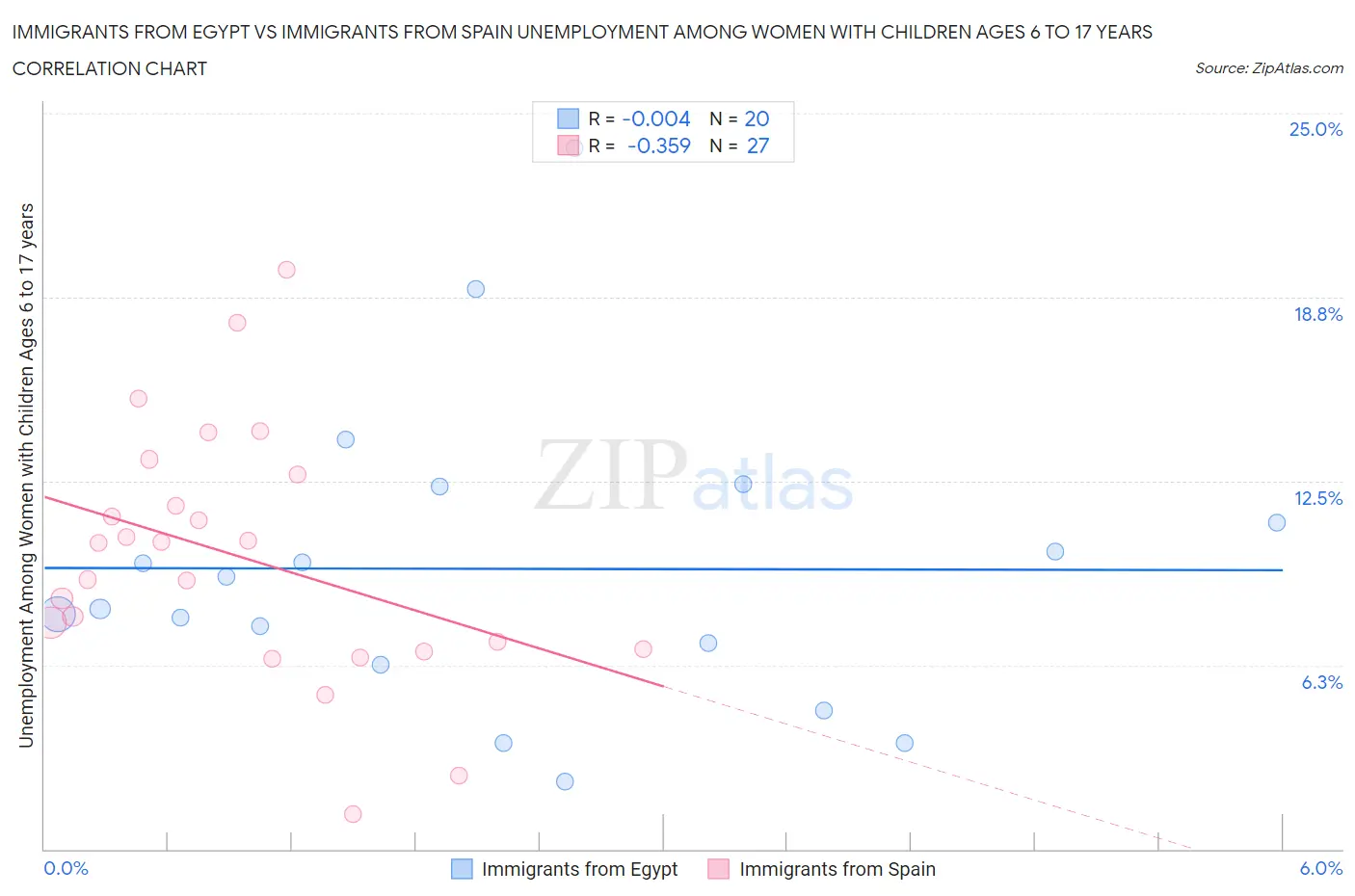 Immigrants from Egypt vs Immigrants from Spain Unemployment Among Women with Children Ages 6 to 17 years