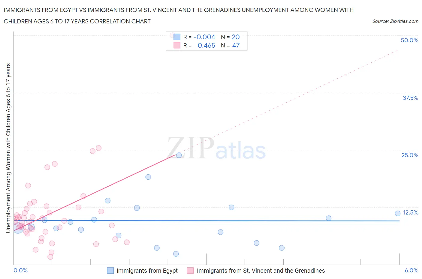 Immigrants from Egypt vs Immigrants from St. Vincent and the Grenadines Unemployment Among Women with Children Ages 6 to 17 years