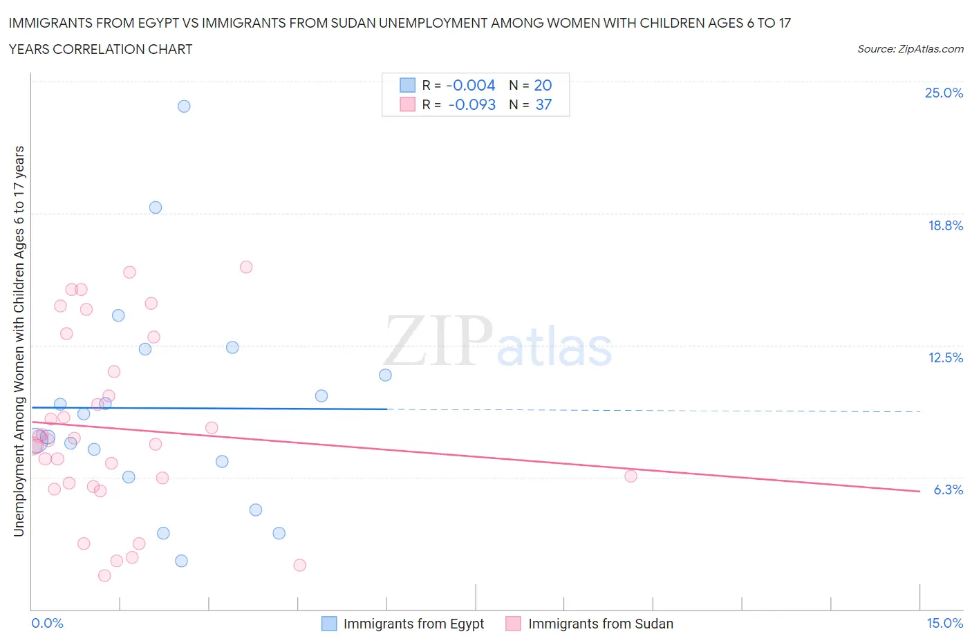 Immigrants from Egypt vs Immigrants from Sudan Unemployment Among Women with Children Ages 6 to 17 years