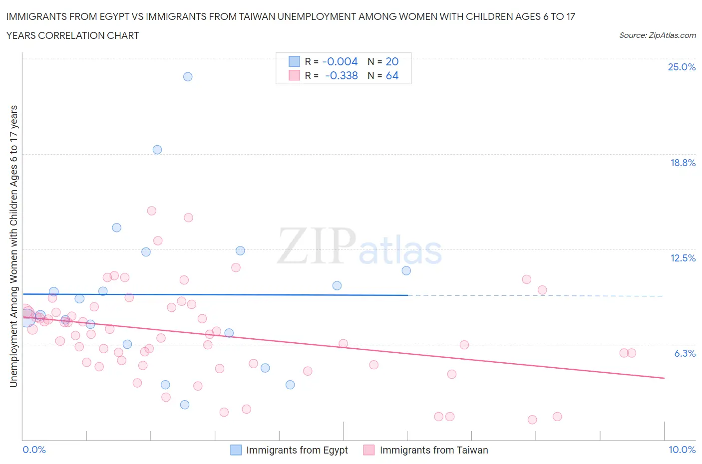 Immigrants from Egypt vs Immigrants from Taiwan Unemployment Among Women with Children Ages 6 to 17 years