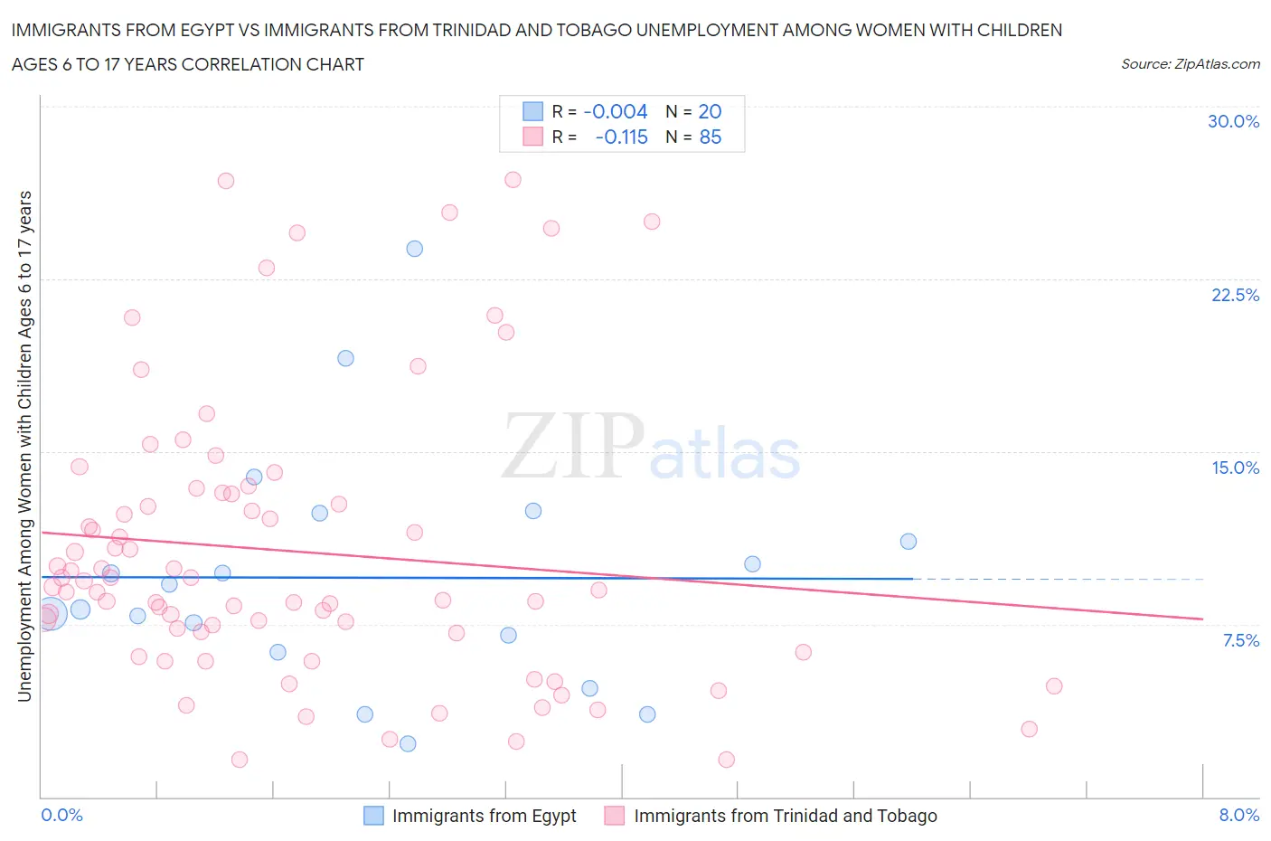 Immigrants from Egypt vs Immigrants from Trinidad and Tobago Unemployment Among Women with Children Ages 6 to 17 years
