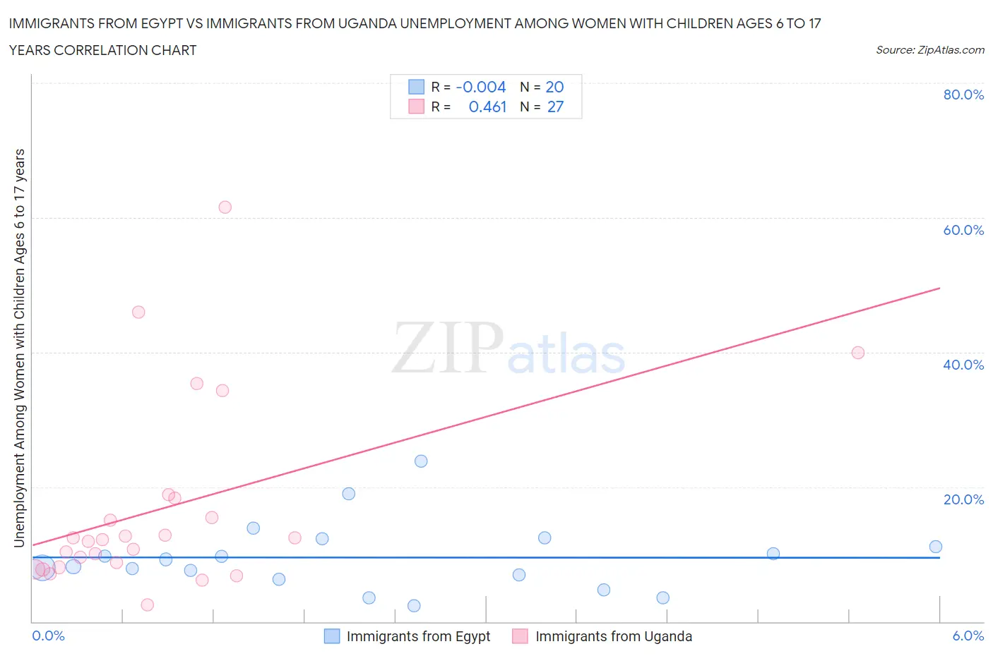 Immigrants from Egypt vs Immigrants from Uganda Unemployment Among Women with Children Ages 6 to 17 years