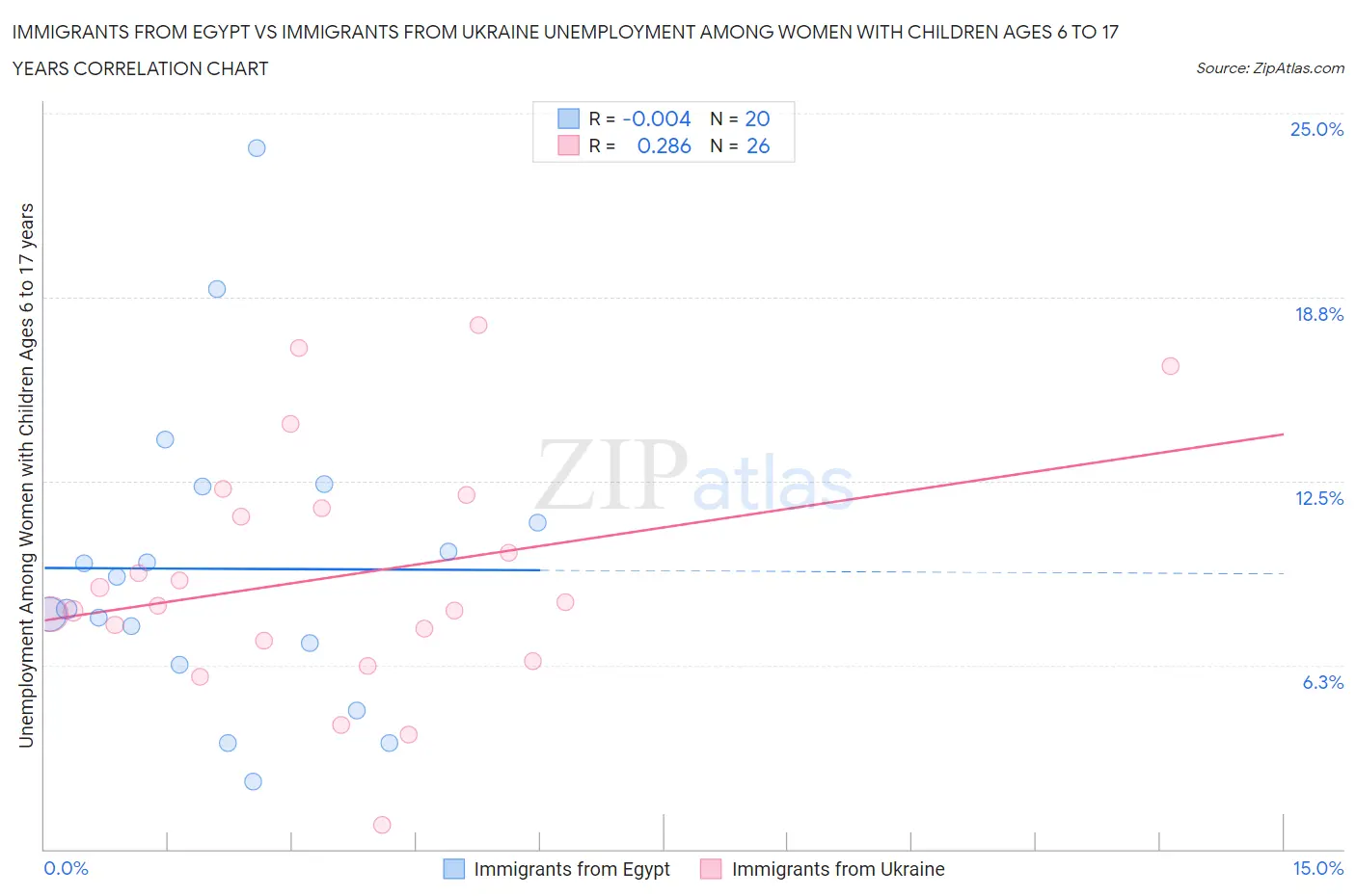 Immigrants from Egypt vs Immigrants from Ukraine Unemployment Among Women with Children Ages 6 to 17 years