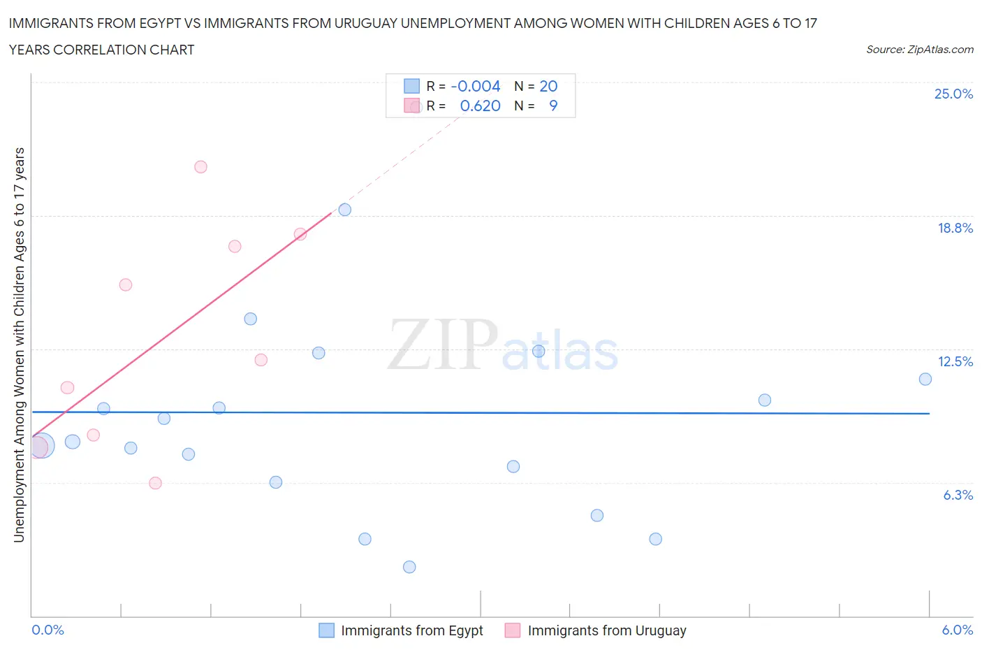 Immigrants from Egypt vs Immigrants from Uruguay Unemployment Among Women with Children Ages 6 to 17 years