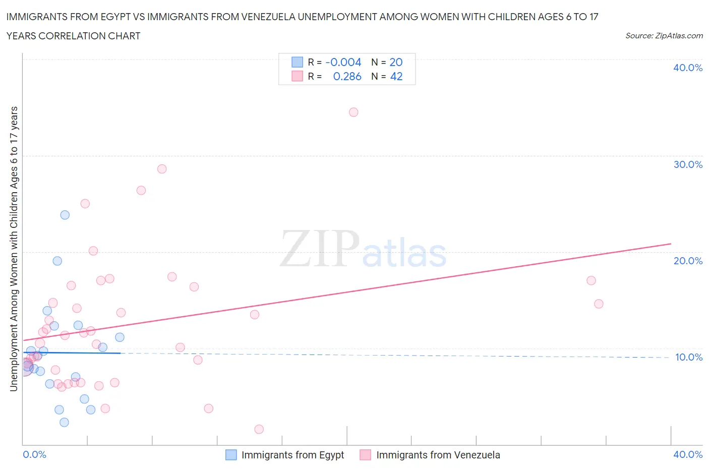 Immigrants from Egypt vs Immigrants from Venezuela Unemployment Among Women with Children Ages 6 to 17 years