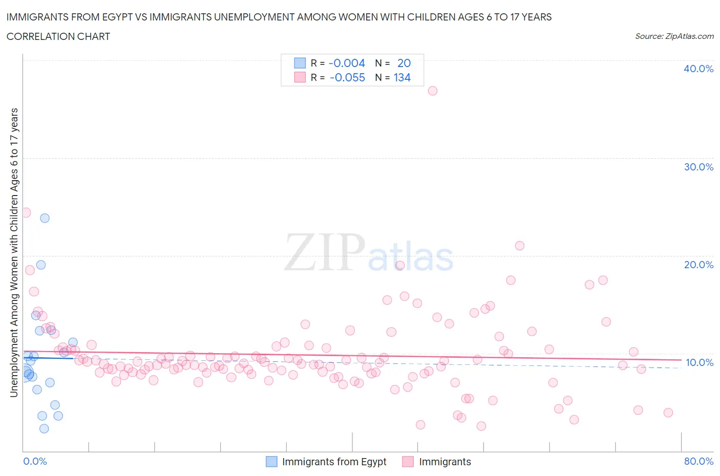 Immigrants from Egypt vs Immigrants Unemployment Among Women with Children Ages 6 to 17 years