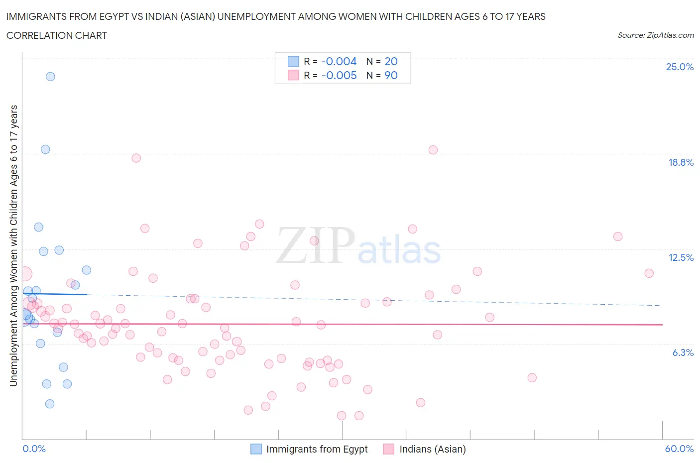 Immigrants from Egypt vs Indian (Asian) Unemployment Among Women with Children Ages 6 to 17 years