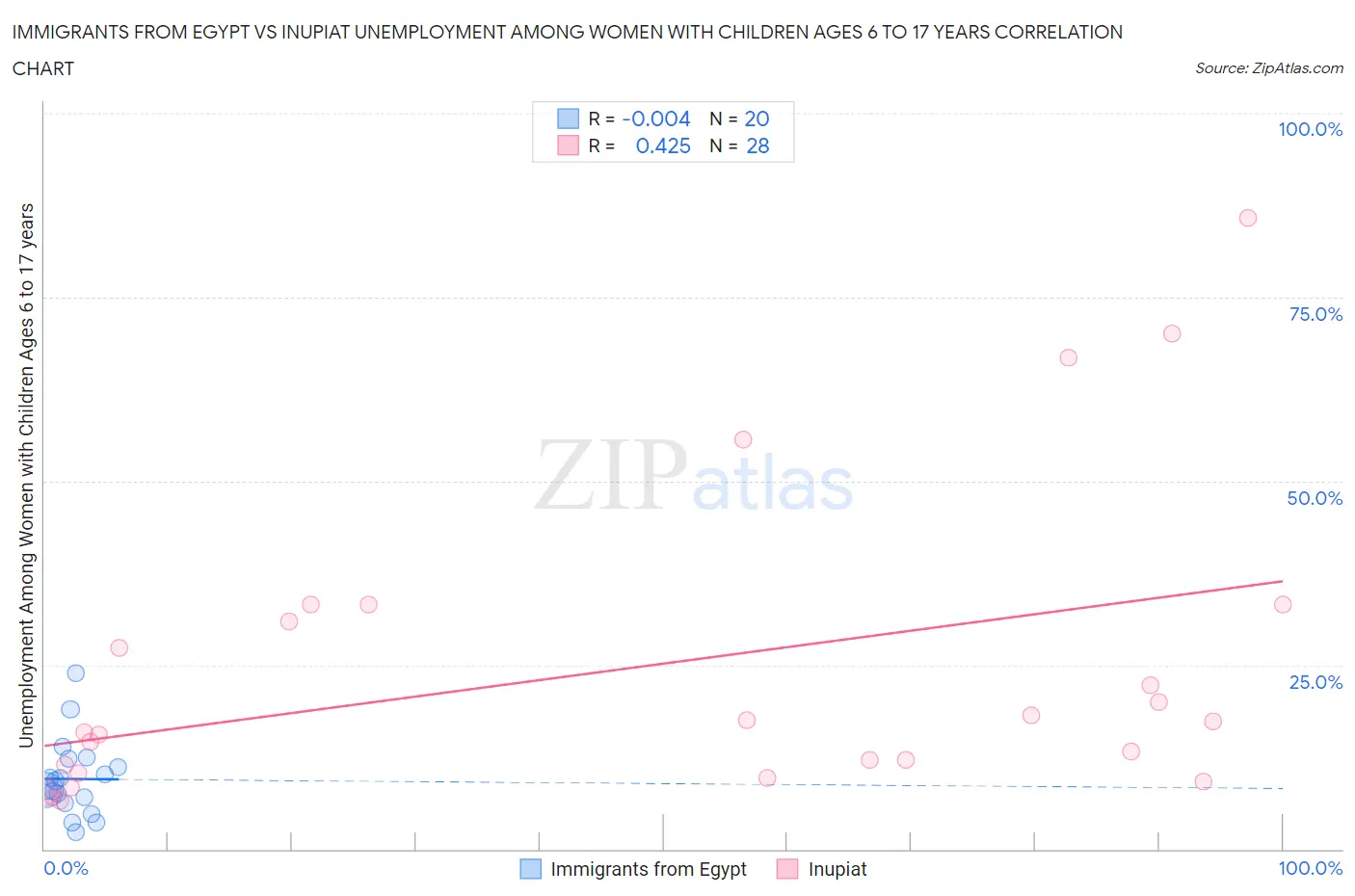 Immigrants from Egypt vs Inupiat Unemployment Among Women with Children Ages 6 to 17 years