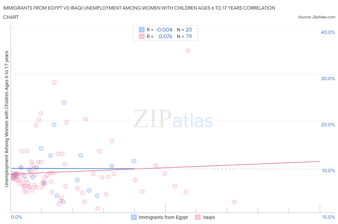 Immigrants from Egypt vs Iraqi Unemployment Among Women with Children Ages 6 to 17 years