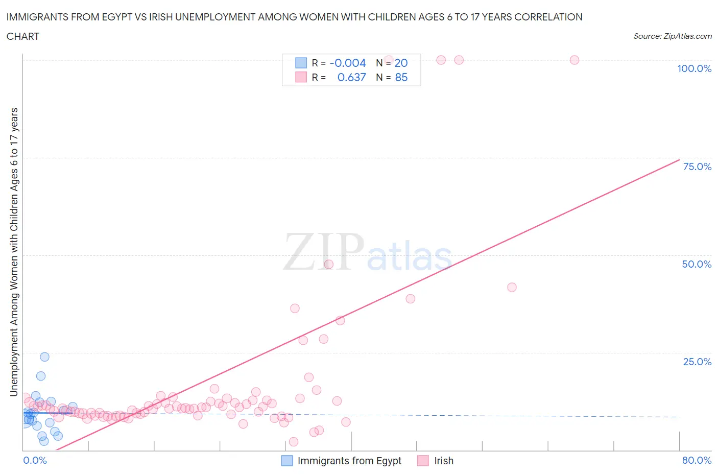 Immigrants from Egypt vs Irish Unemployment Among Women with Children Ages 6 to 17 years