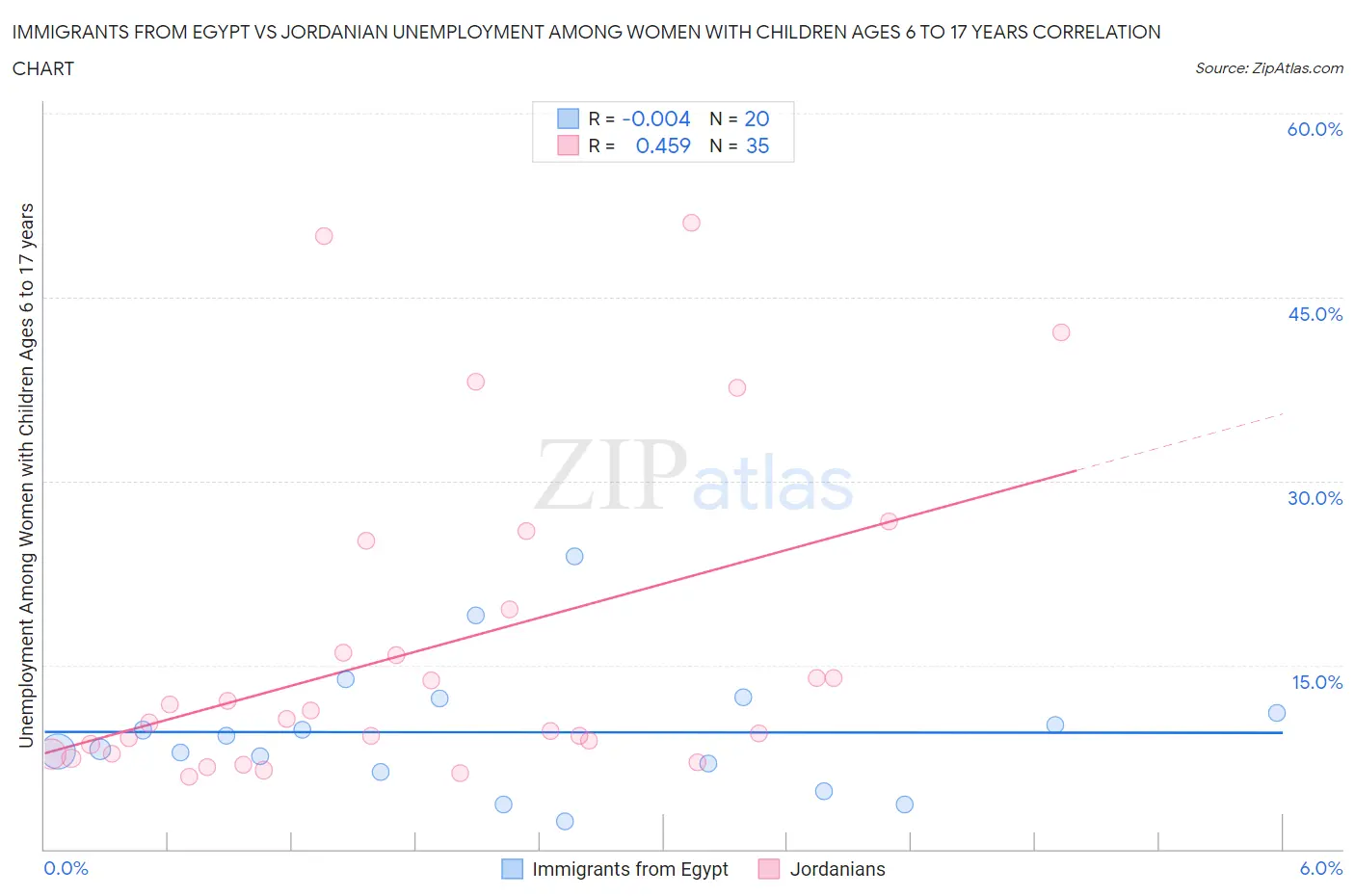 Immigrants from Egypt vs Jordanian Unemployment Among Women with Children Ages 6 to 17 years