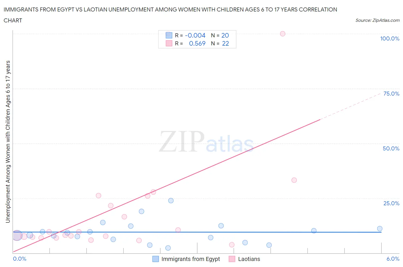 Immigrants from Egypt vs Laotian Unemployment Among Women with Children Ages 6 to 17 years