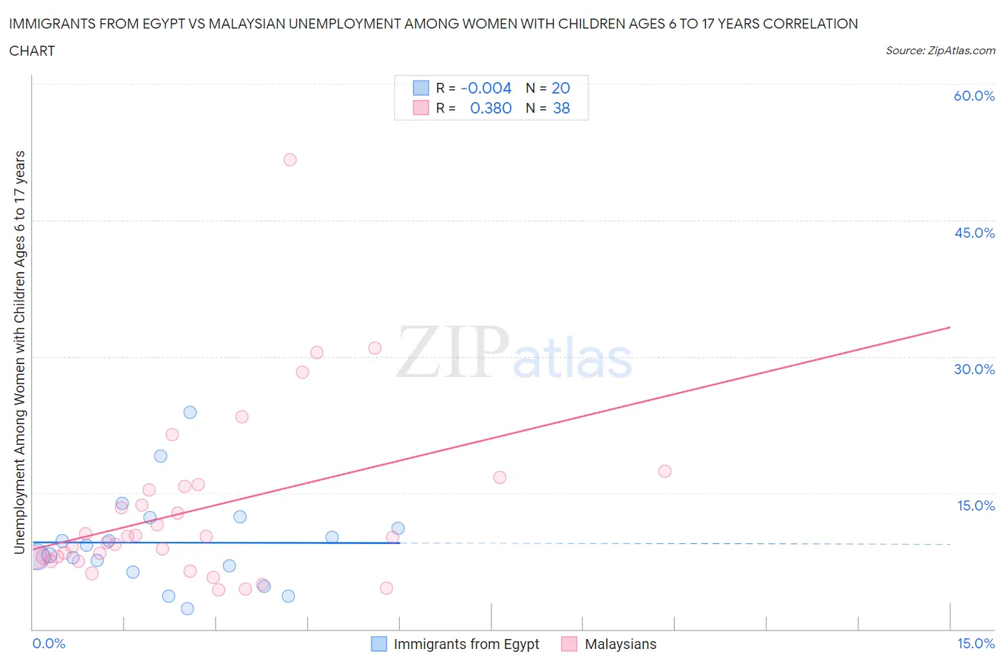 Immigrants from Egypt vs Malaysian Unemployment Among Women with Children Ages 6 to 17 years