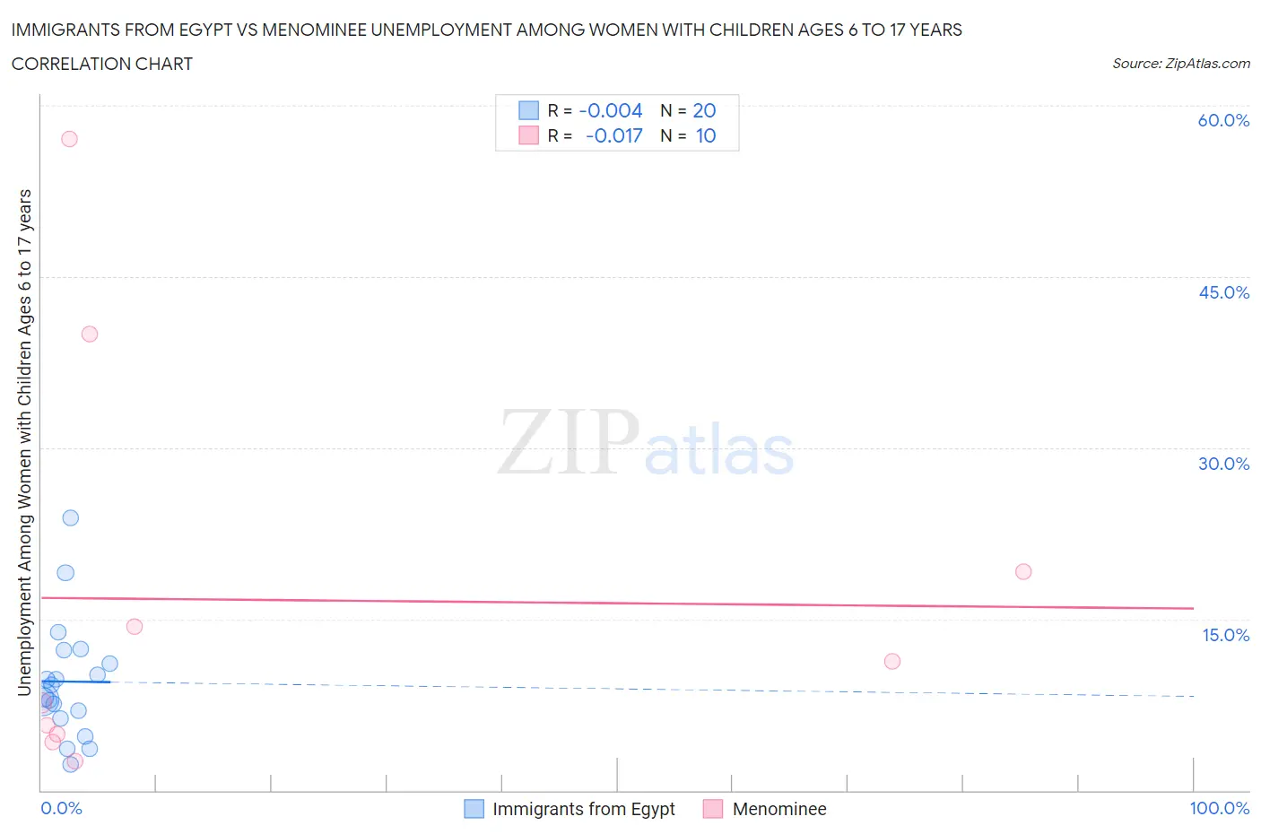 Immigrants from Egypt vs Menominee Unemployment Among Women with Children Ages 6 to 17 years