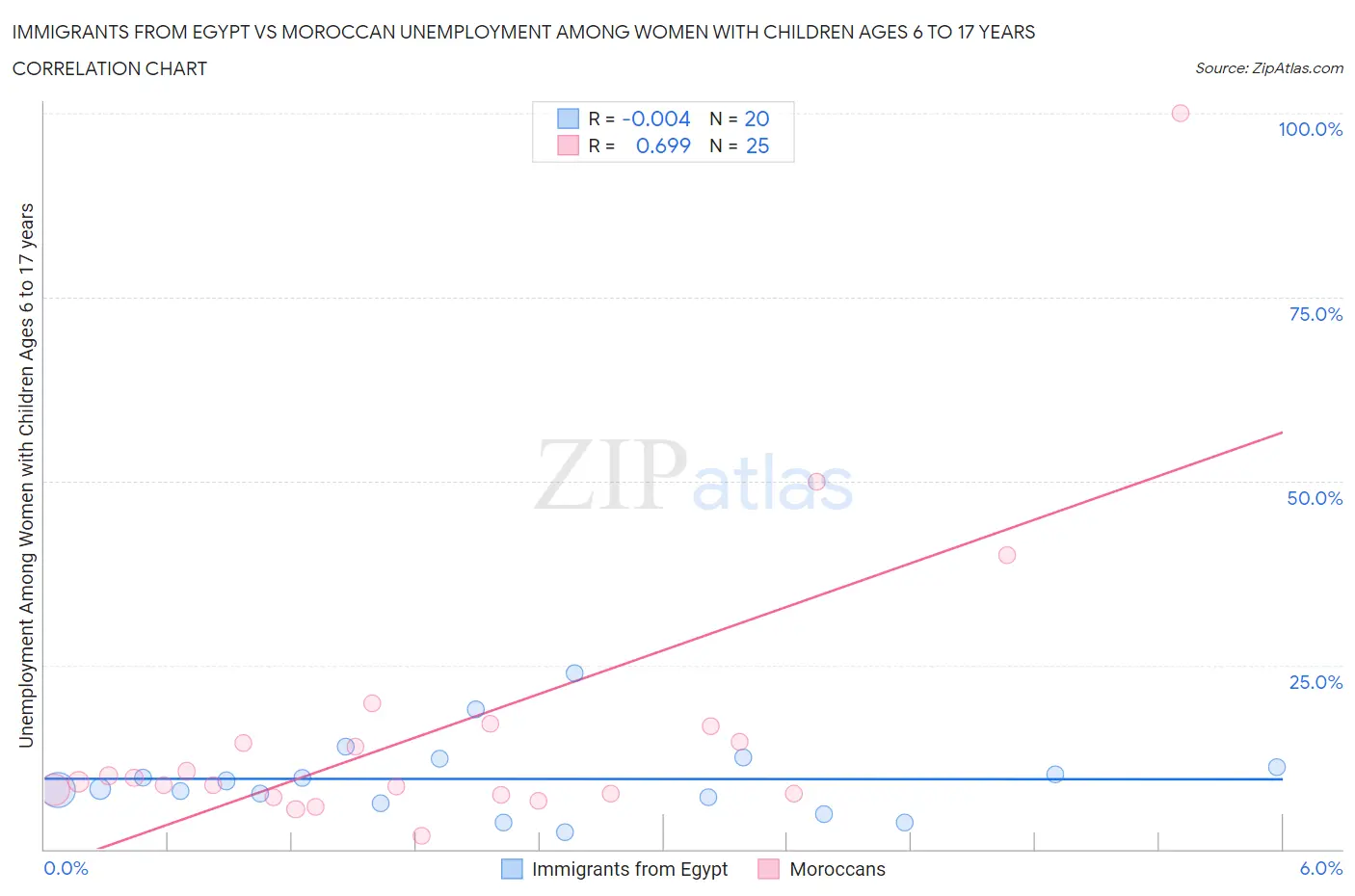 Immigrants from Egypt vs Moroccan Unemployment Among Women with Children Ages 6 to 17 years