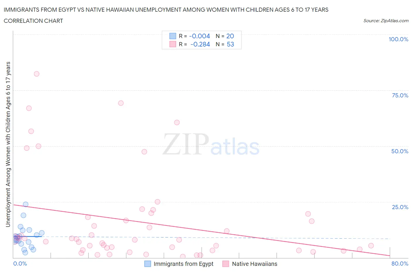 Immigrants from Egypt vs Native Hawaiian Unemployment Among Women with Children Ages 6 to 17 years