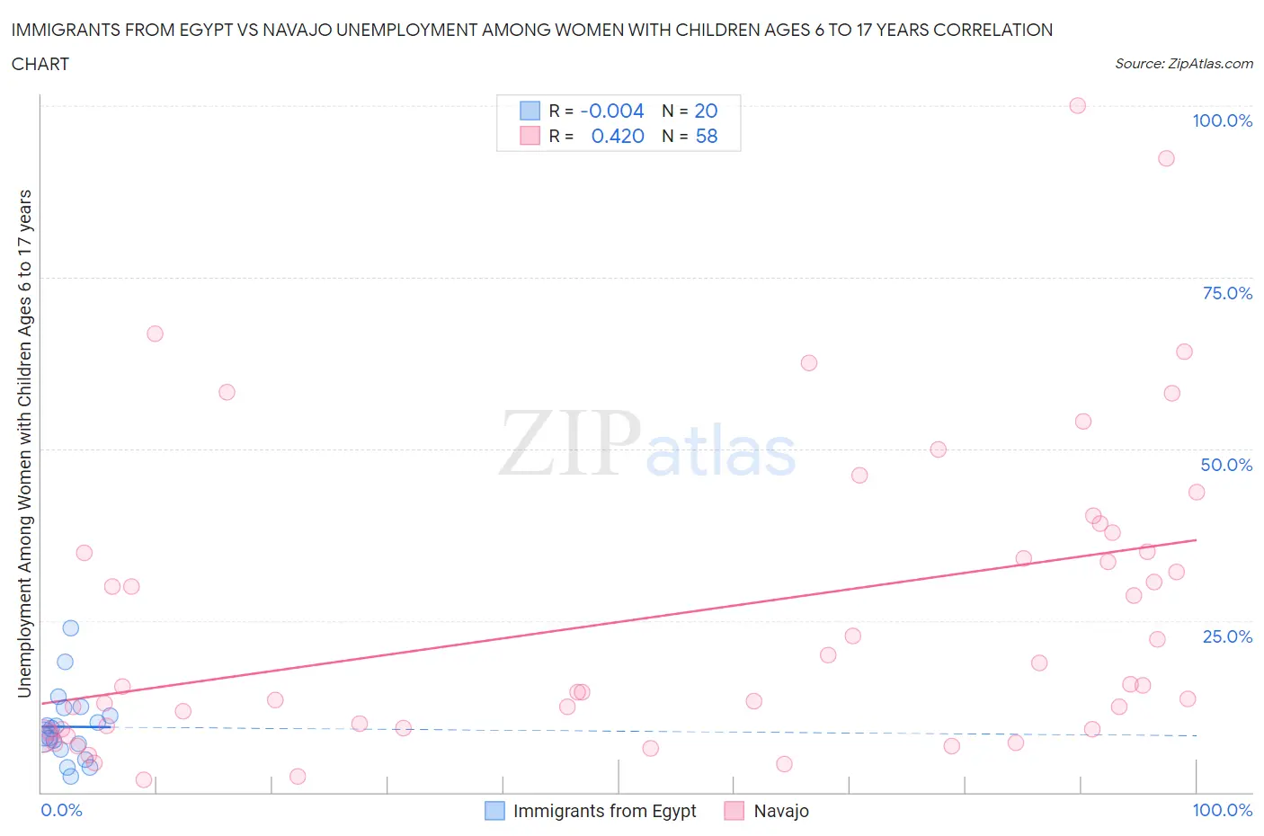 Immigrants from Egypt vs Navajo Unemployment Among Women with Children Ages 6 to 17 years