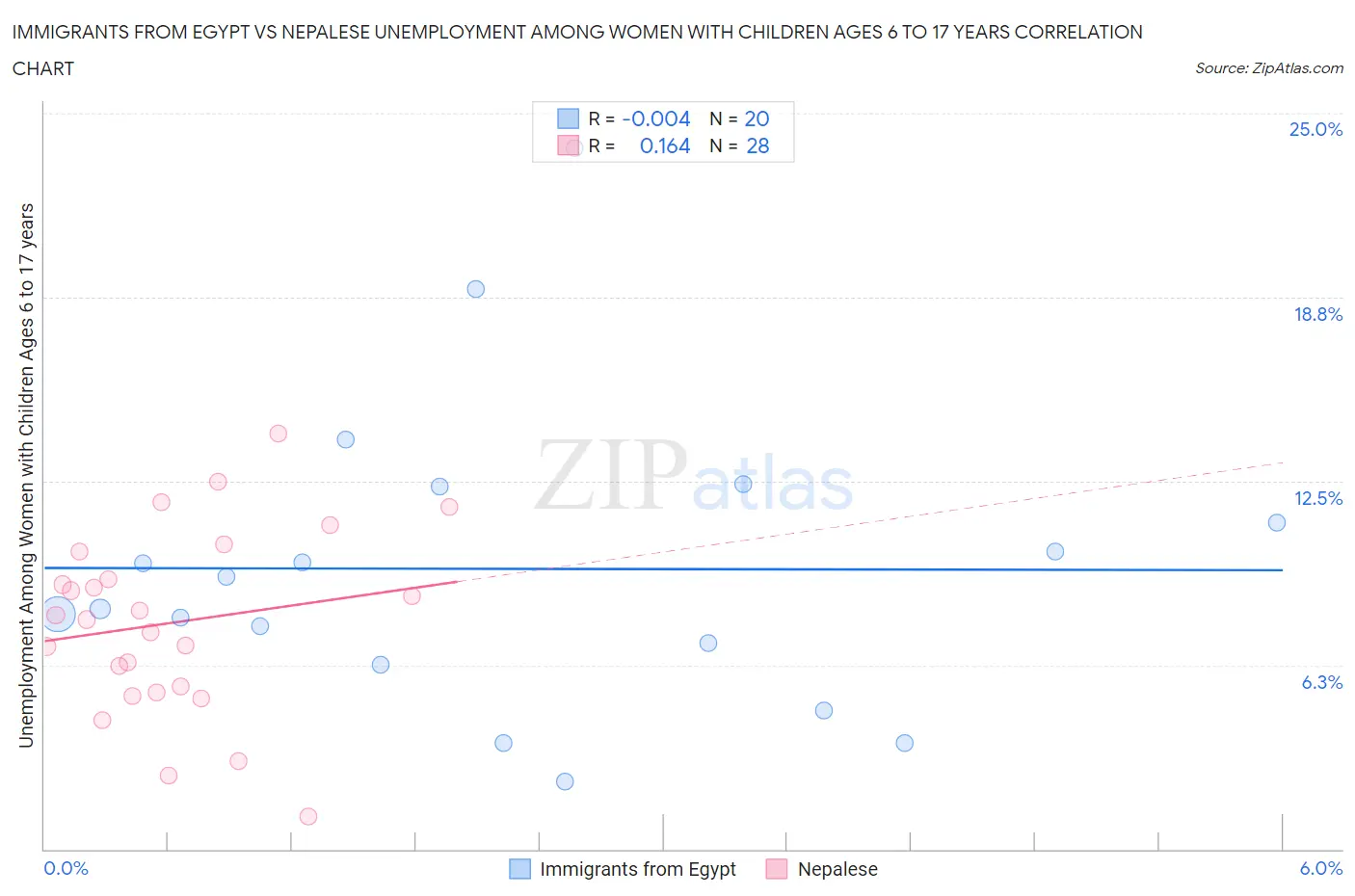 Immigrants from Egypt vs Nepalese Unemployment Among Women with Children Ages 6 to 17 years