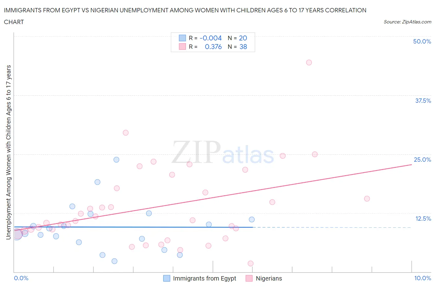 Immigrants from Egypt vs Nigerian Unemployment Among Women with Children Ages 6 to 17 years