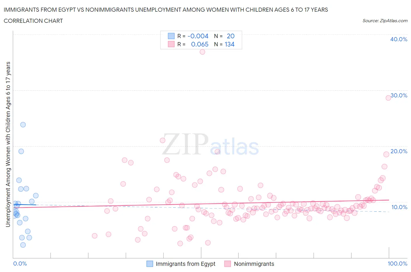 Immigrants from Egypt vs Nonimmigrants Unemployment Among Women with Children Ages 6 to 17 years