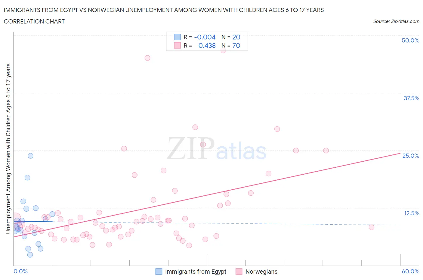 Immigrants from Egypt vs Norwegian Unemployment Among Women with Children Ages 6 to 17 years