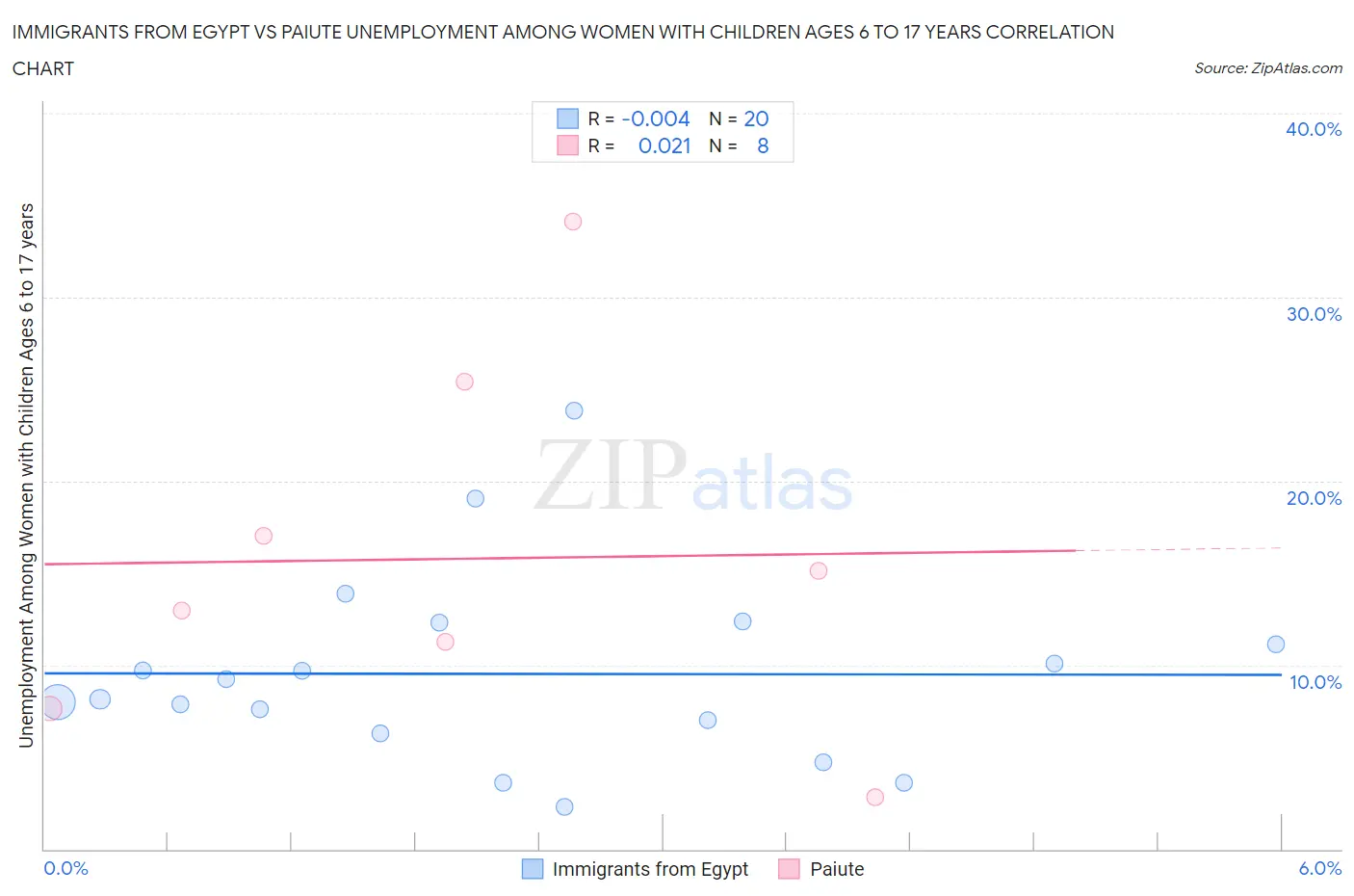 Immigrants from Egypt vs Paiute Unemployment Among Women with Children Ages 6 to 17 years