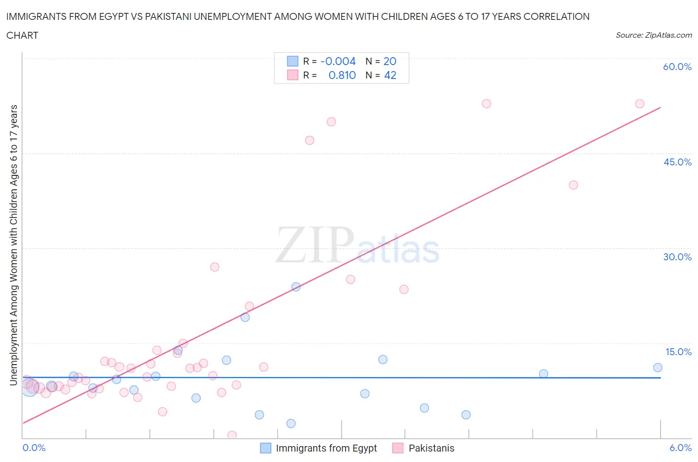 Immigrants from Egypt vs Pakistani Unemployment Among Women with Children Ages 6 to 17 years