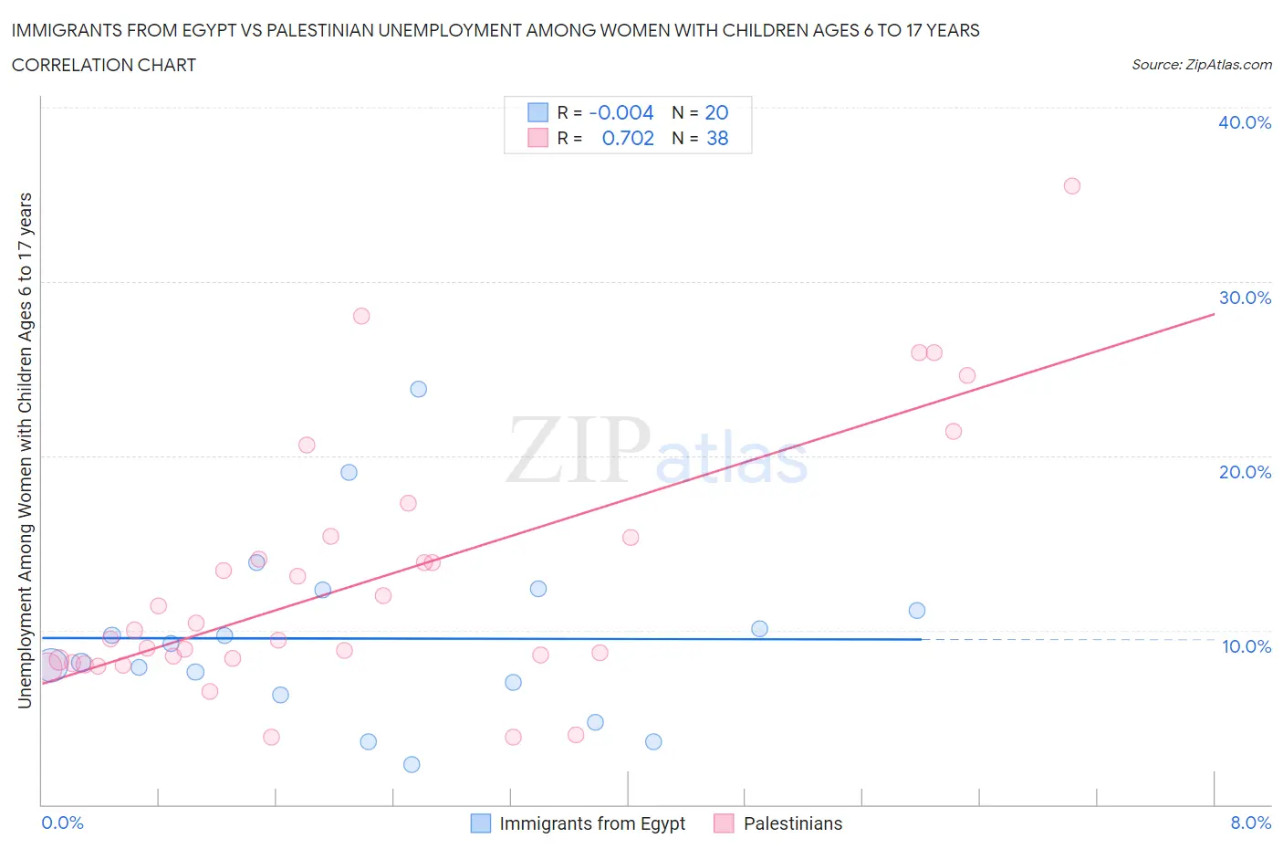 Immigrants from Egypt vs Palestinian Unemployment Among Women with Children Ages 6 to 17 years