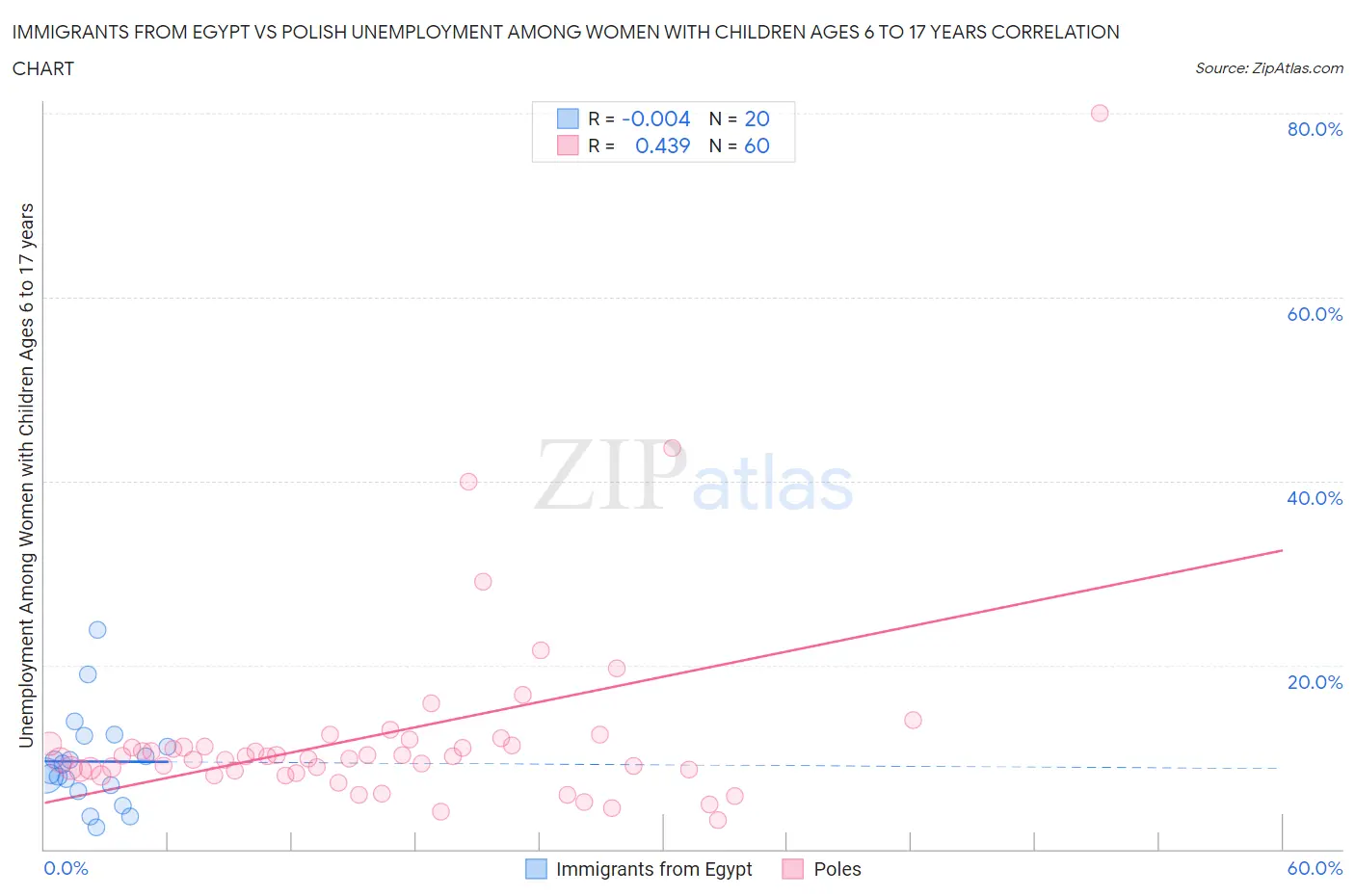 Immigrants from Egypt vs Polish Unemployment Among Women with Children Ages 6 to 17 years
