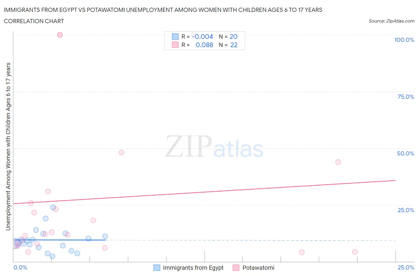Immigrants from Egypt vs Potawatomi Unemployment Among Women with Children Ages 6 to 17 years