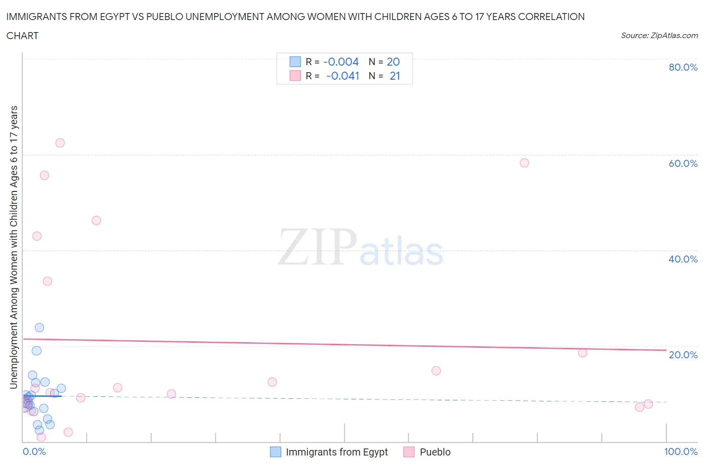 Immigrants from Egypt vs Pueblo Unemployment Among Women with Children Ages 6 to 17 years