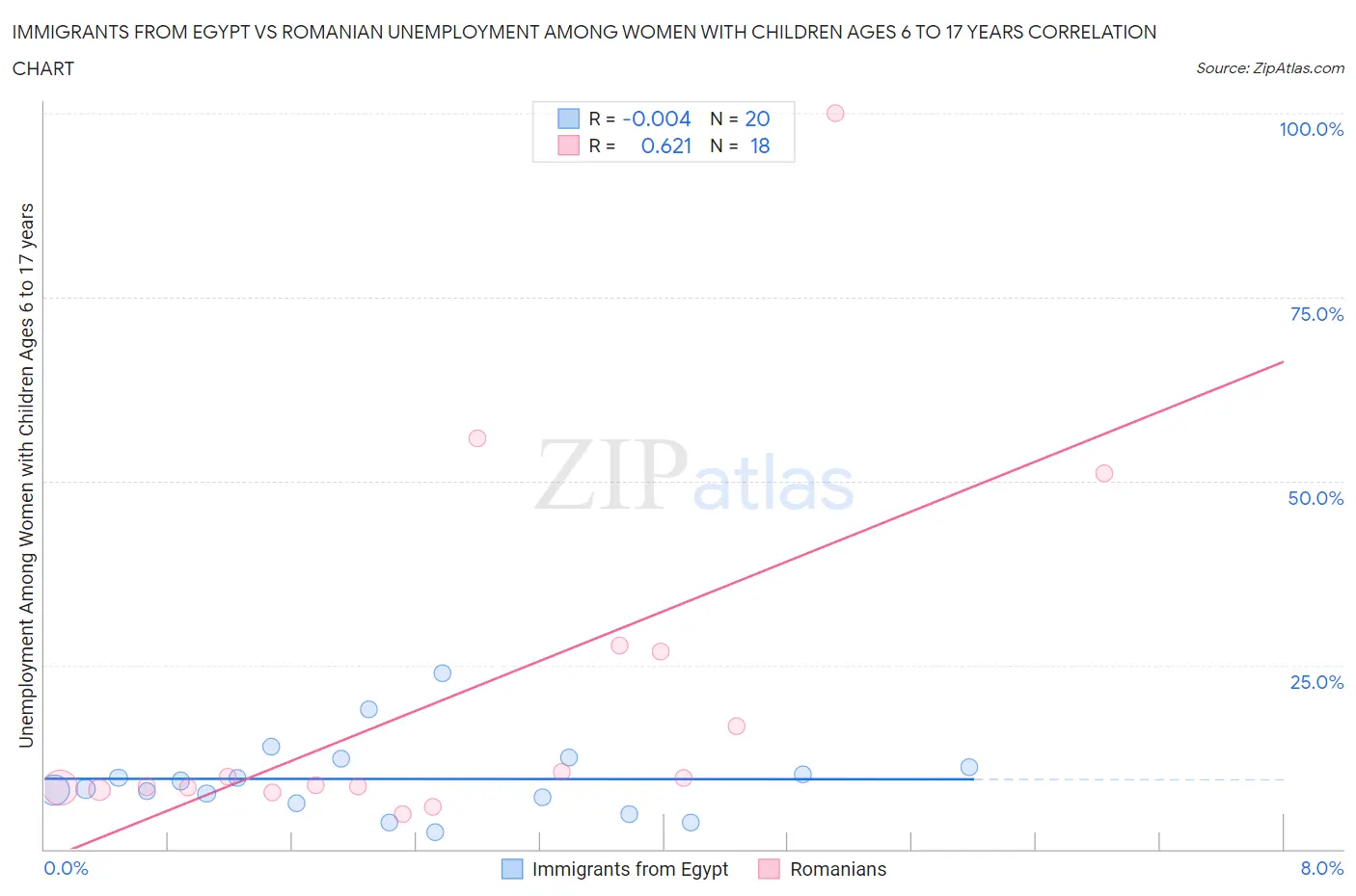 Immigrants from Egypt vs Romanian Unemployment Among Women with Children Ages 6 to 17 years