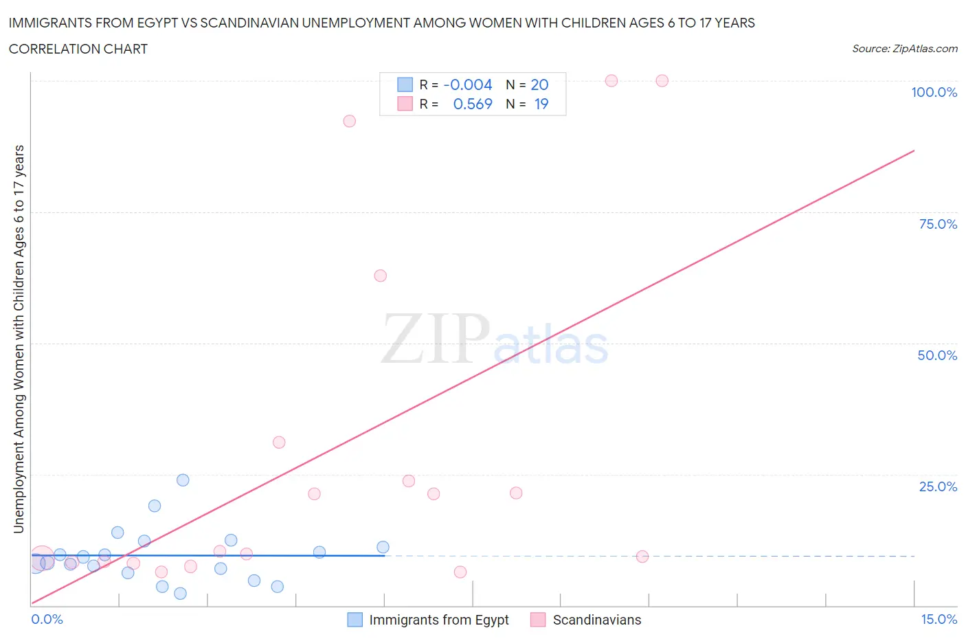 Immigrants from Egypt vs Scandinavian Unemployment Among Women with Children Ages 6 to 17 years