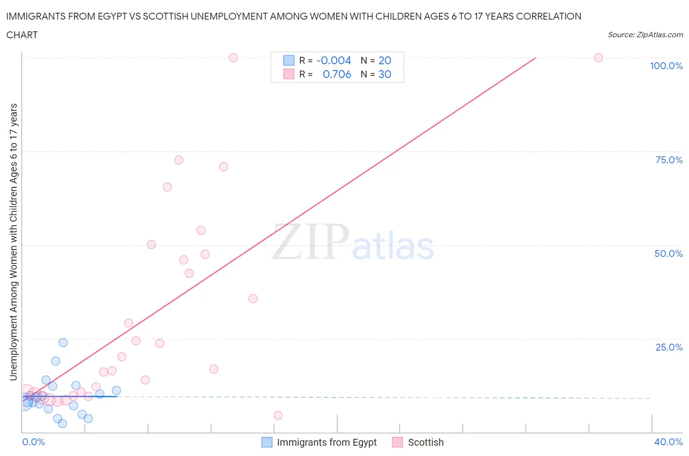 Immigrants from Egypt vs Scottish Unemployment Among Women with Children Ages 6 to 17 years