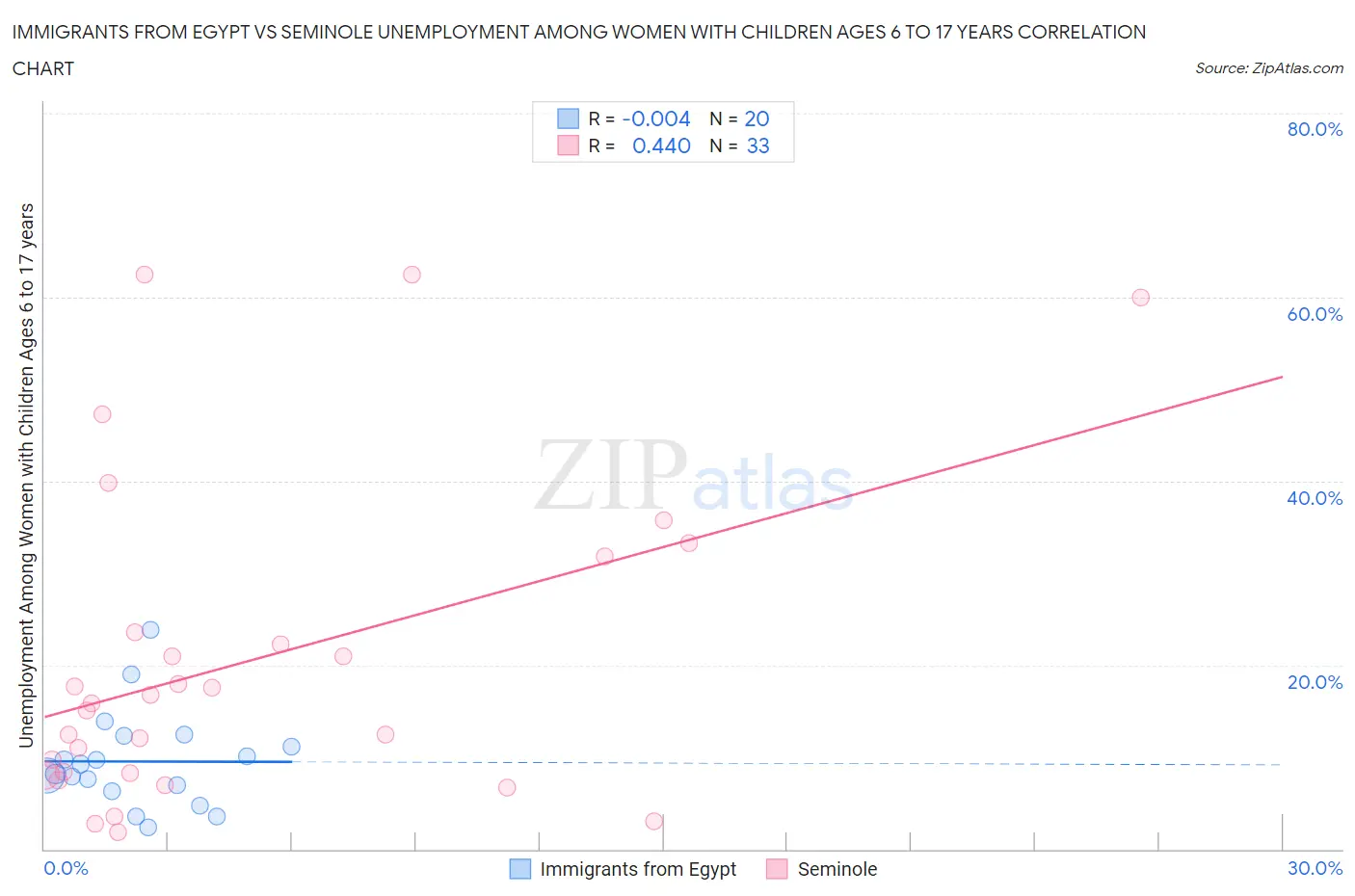 Immigrants from Egypt vs Seminole Unemployment Among Women with Children Ages 6 to 17 years