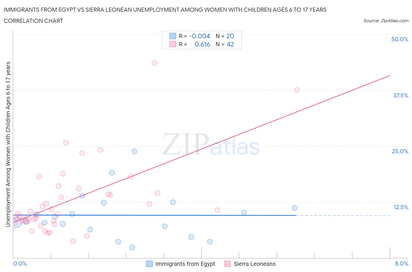 Immigrants from Egypt vs Sierra Leonean Unemployment Among Women with Children Ages 6 to 17 years