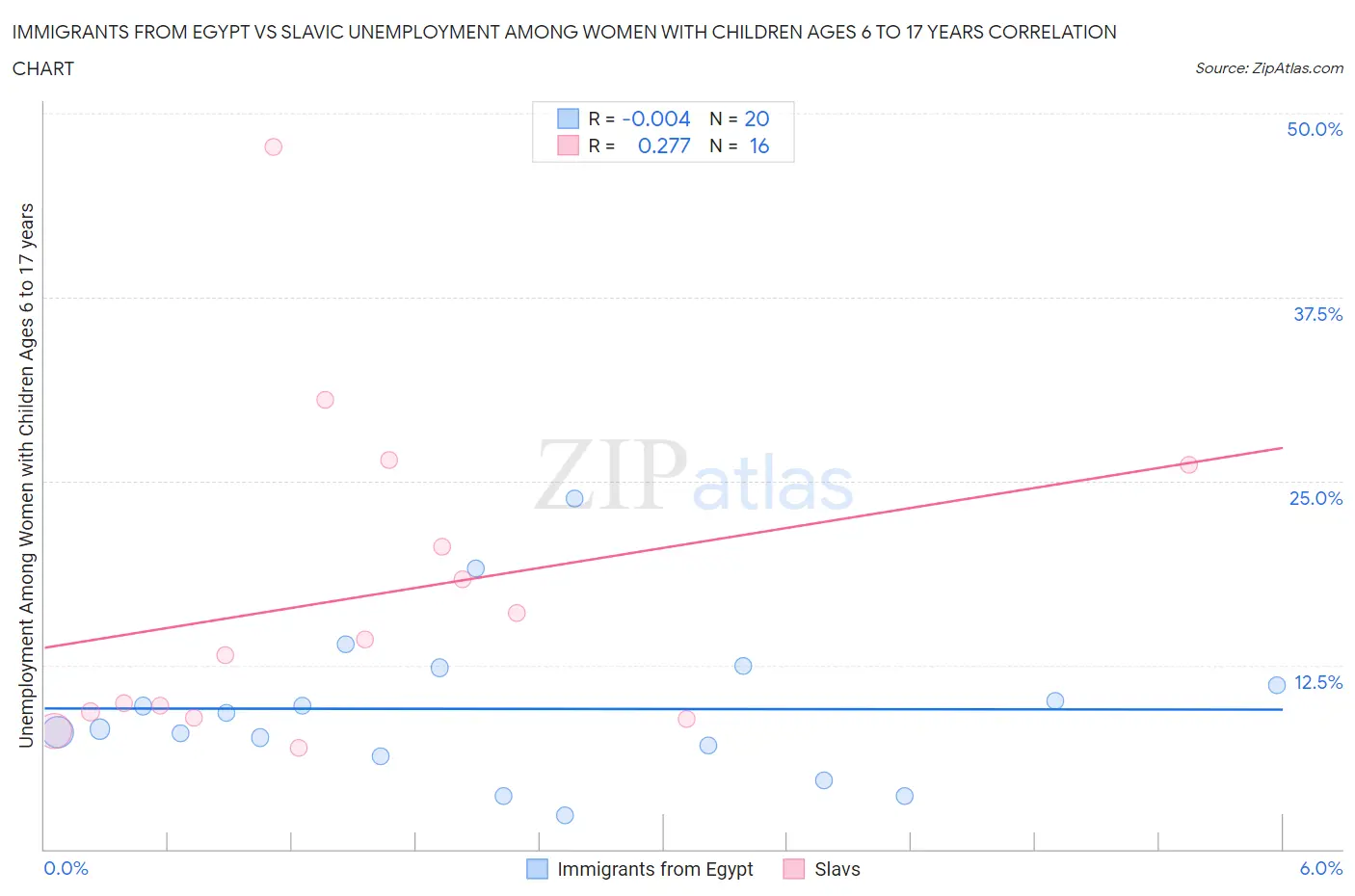 Immigrants from Egypt vs Slavic Unemployment Among Women with Children Ages 6 to 17 years