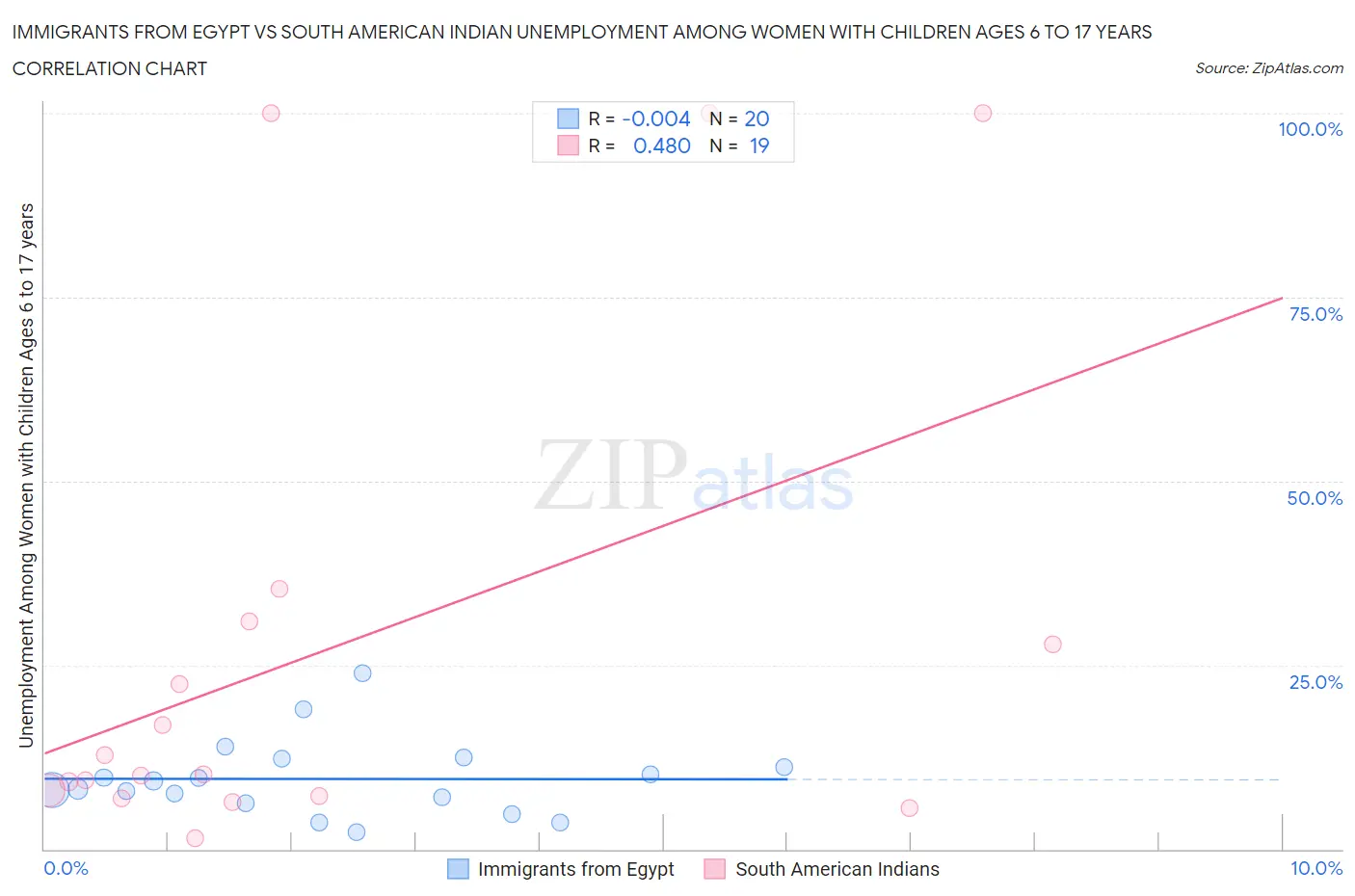 Immigrants from Egypt vs South American Indian Unemployment Among Women with Children Ages 6 to 17 years