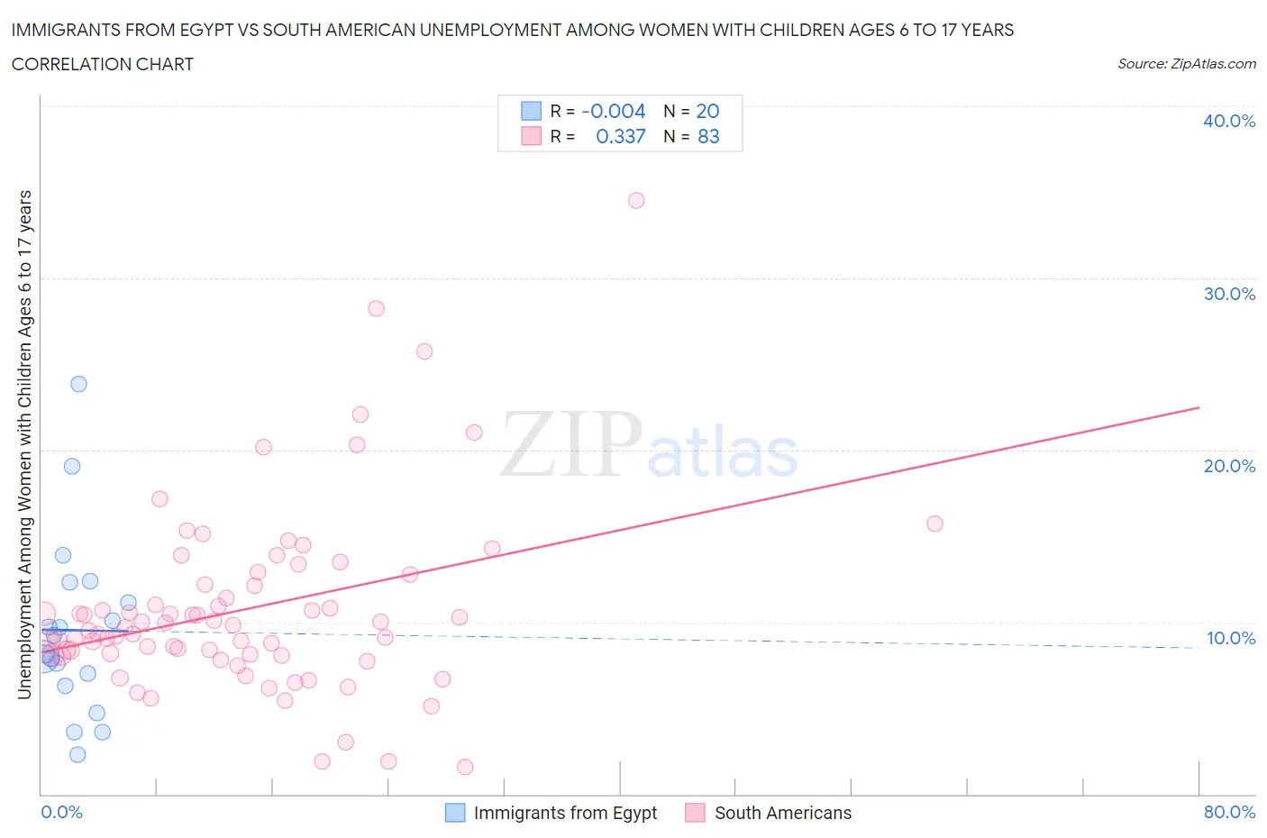 Immigrants from Egypt vs South American Unemployment Among Women with Children Ages 6 to 17 years