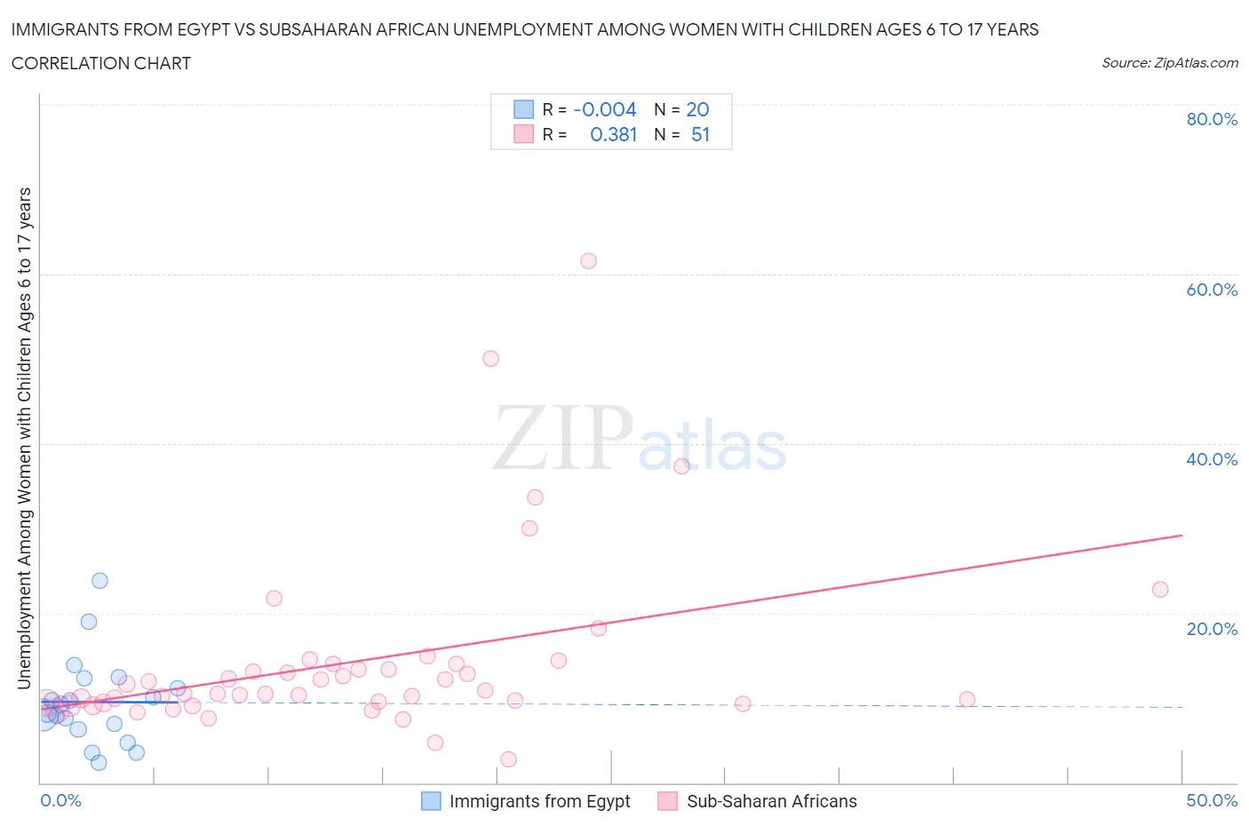 Immigrants from Egypt vs Subsaharan African Unemployment Among Women with Children Ages 6 to 17 years