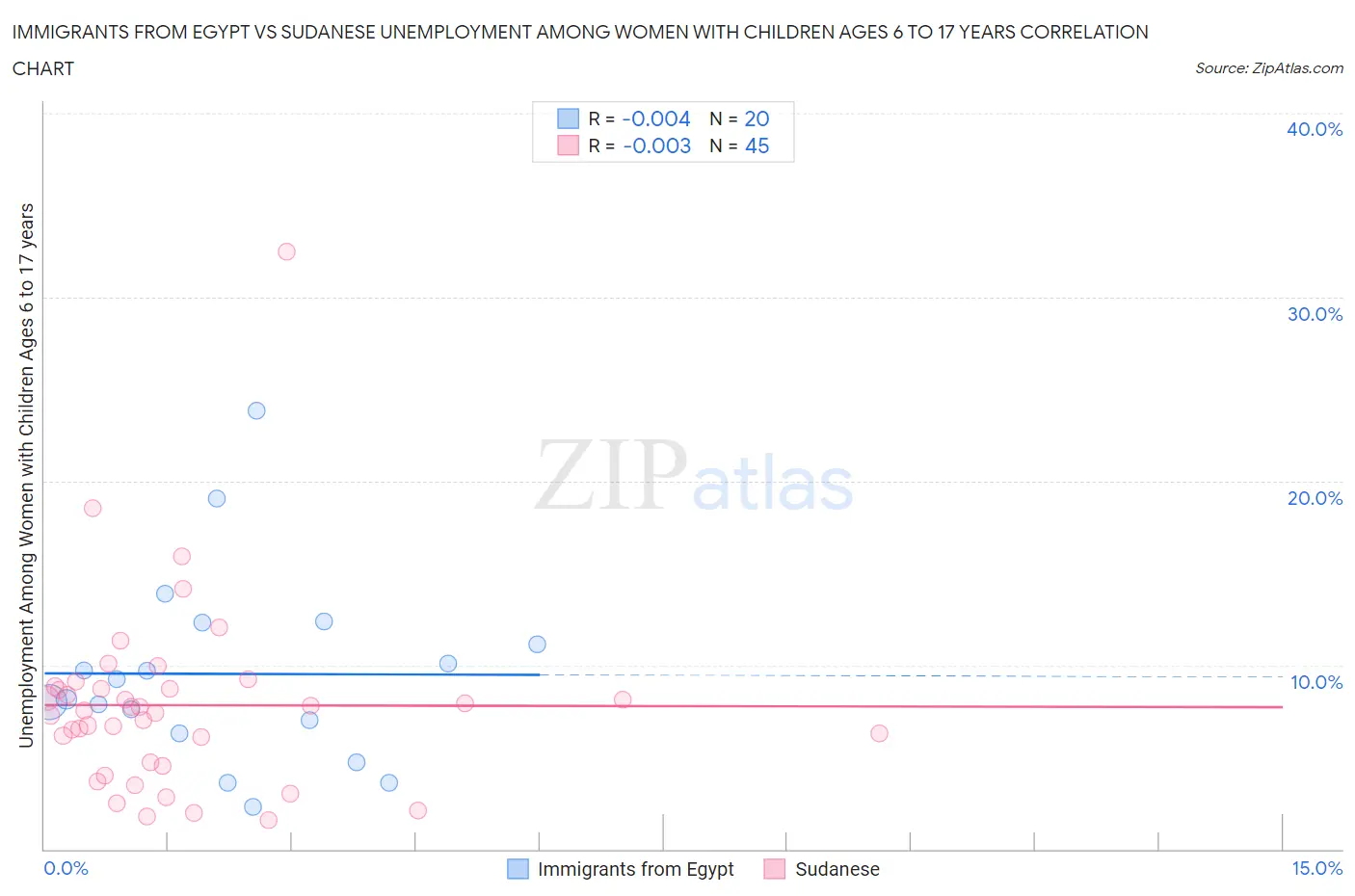 Immigrants from Egypt vs Sudanese Unemployment Among Women with Children Ages 6 to 17 years