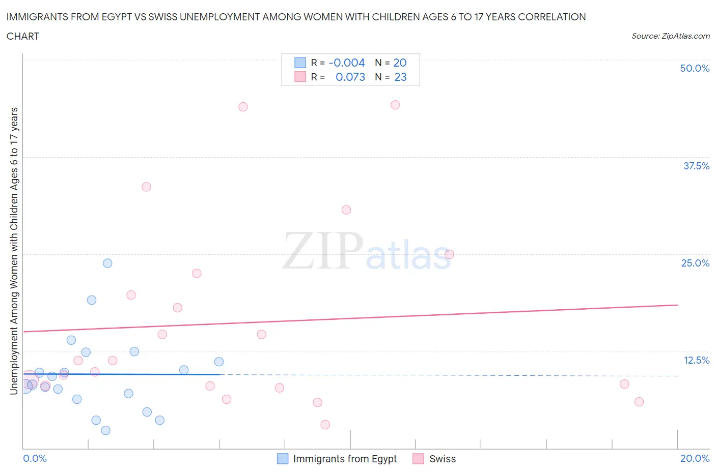 Immigrants from Egypt vs Swiss Unemployment Among Women with Children Ages 6 to 17 years