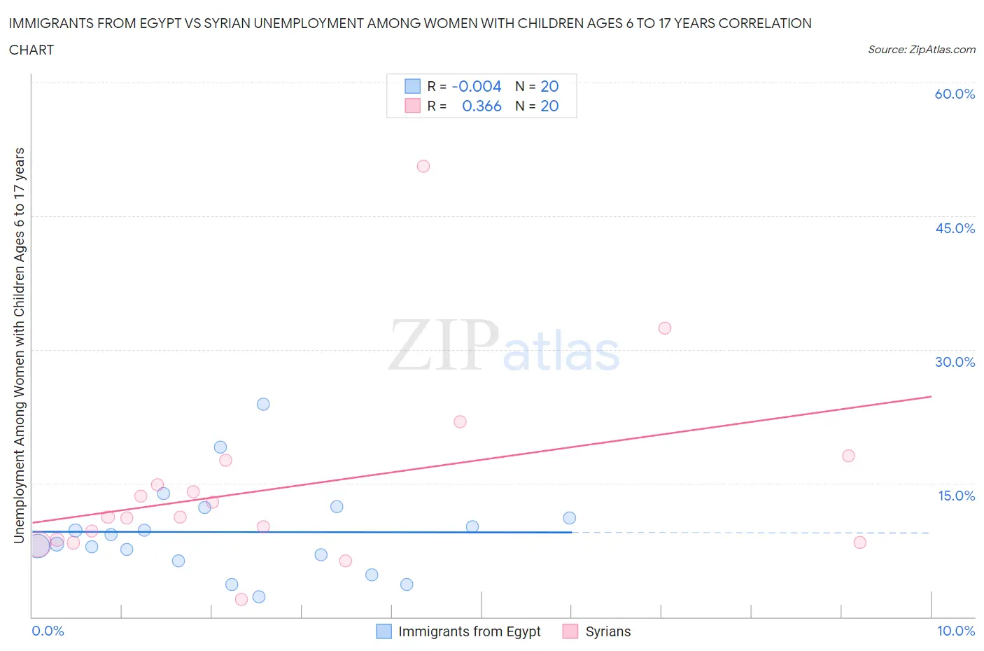 Immigrants from Egypt vs Syrian Unemployment Among Women with Children Ages 6 to 17 years