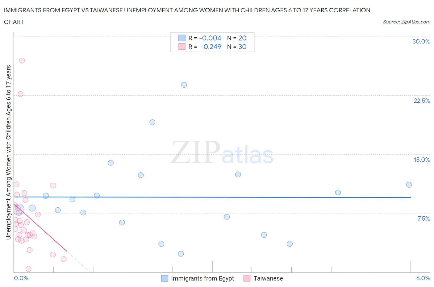 Immigrants from Egypt vs Taiwanese Unemployment Among Women with Children Ages 6 to 17 years