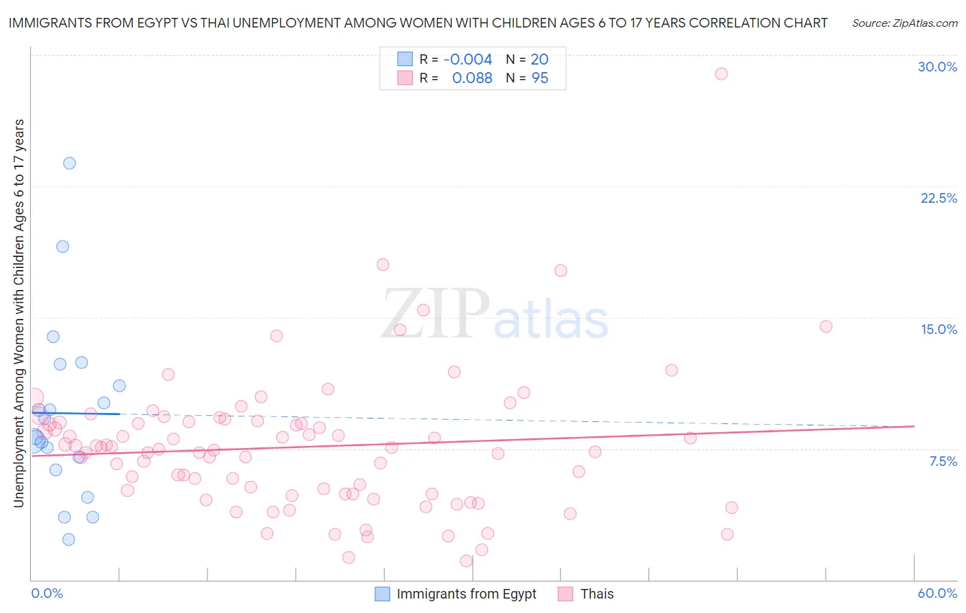 Immigrants from Egypt vs Thai Unemployment Among Women with Children Ages 6 to 17 years