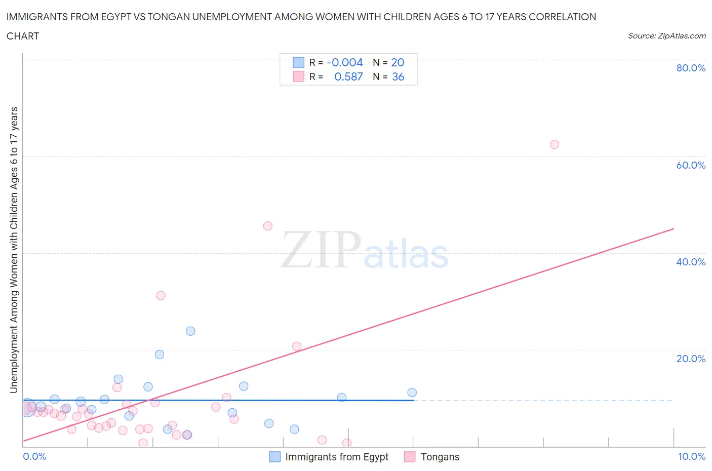 Immigrants from Egypt vs Tongan Unemployment Among Women with Children Ages 6 to 17 years